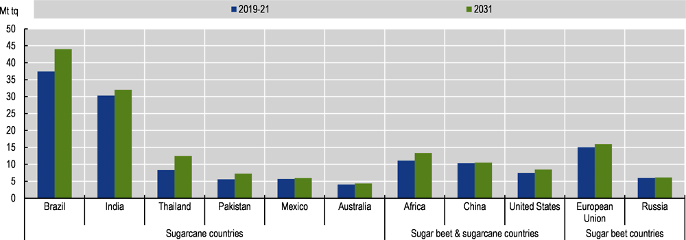 Figure 5.5. Sugar production classified by traditional crops